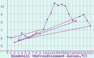 Courbe du refroidissement olien pour Recoubeau (26)