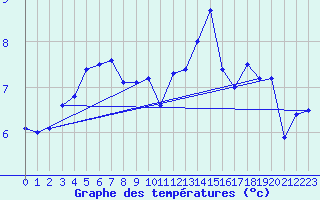 Courbe de tempratures pour Guetsch