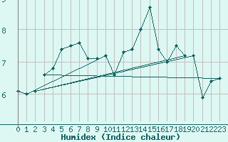 Courbe de l'humidex pour Guetsch