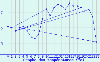 Courbe de tempratures pour Ile de Brhat (22)