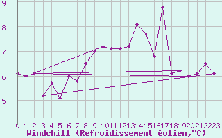 Courbe du refroidissement olien pour Mikolajki
