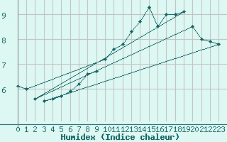 Courbe de l'humidex pour Albi (81)