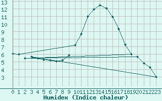 Courbe de l'humidex pour Giessen