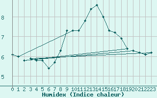 Courbe de l'humidex pour Locarno-Magadino