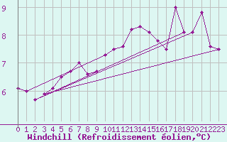 Courbe du refroidissement olien pour Reims-Prunay (51)