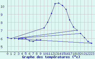 Courbe de tempratures pour Porquerolles (83)