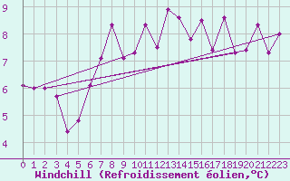 Courbe du refroidissement olien pour Kopaonik