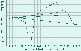 Courbe de l'humidex pour Orange (84)