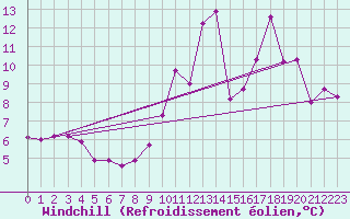 Courbe du refroidissement olien pour Neufchef (57)
