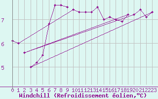Courbe du refroidissement olien pour Ile de Groix (56)