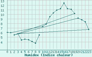 Courbe de l'humidex pour Orlans (45)