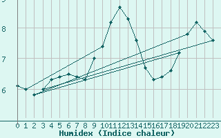 Courbe de l'humidex pour Carlsfeld