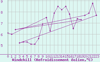 Courbe du refroidissement olien pour Trawscoed