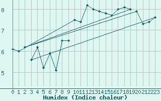 Courbe de l'humidex pour Thorshavn