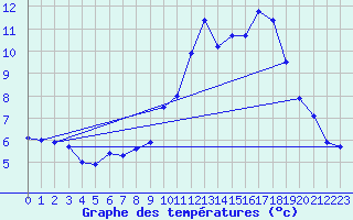 Courbe de tempratures pour Angoulme - Brie Champniers (16)