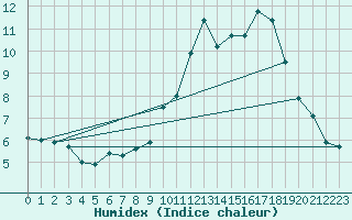 Courbe de l'humidex pour Angoulme - Brie Champniers (16)