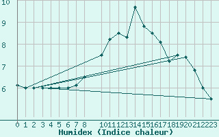 Courbe de l'humidex pour Elsenborn (Be)