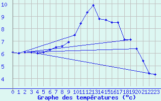 Courbe de tempratures pour Dole-Tavaux (39)