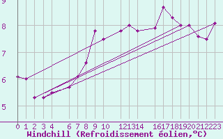 Courbe du refroidissement olien pour Cottbus