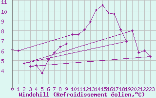 Courbe du refroidissement olien pour Les Charbonnires (Sw)