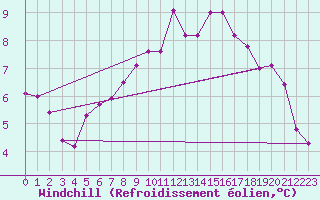 Courbe du refroidissement olien pour Oschatz