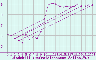 Courbe du refroidissement olien pour Thorney Island