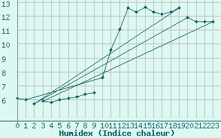 Courbe de l'humidex pour Liscombe