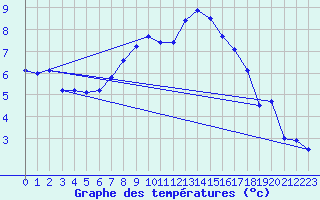 Courbe de tempratures pour Freiburg/Elbe