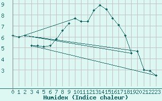 Courbe de l'humidex pour Freiburg/Elbe