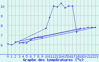 Courbe de tempratures pour Grambow-Schwennenz