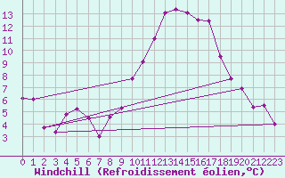 Courbe du refroidissement olien pour Le Touquet (62)