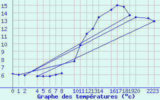 Courbe de tempratures pour Dourbes (Be)