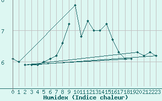 Courbe de l'humidex pour Vaeroy Heliport