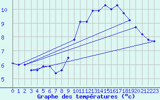 Courbe de tempratures pour Rochefort Saint-Agnant (17)