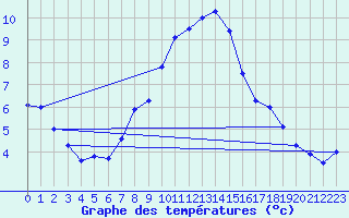 Courbe de tempratures pour Castellfort