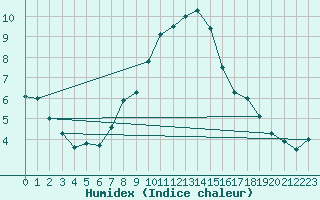 Courbe de l'humidex pour Castellfort