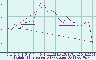 Courbe du refroidissement olien pour Grasque (13)