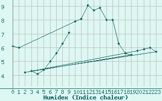 Courbe de l'humidex pour Wangerland-Hooksiel