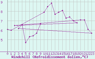 Courbe du refroidissement olien pour Cayeux-sur-Mer (80)