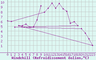 Courbe du refroidissement olien pour Sjenica