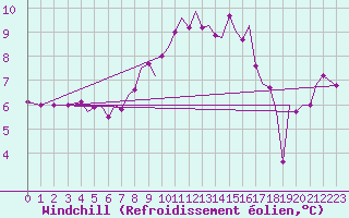 Courbe du refroidissement olien pour Guernesey (UK)
