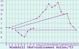Courbe du refroidissement olien pour Lahr (All)