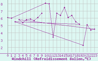 Courbe du refroidissement olien pour St Athan Royal Air Force Base