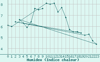 Courbe de l'humidex pour Stavoren Aws