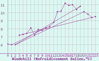 Courbe du refroidissement olien pour Donnemarie-Dontilly (77)
