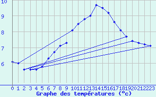 Courbe de tempratures pour Vinga