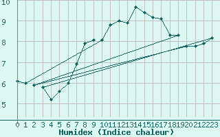 Courbe de l'humidex pour Sherkin Island
