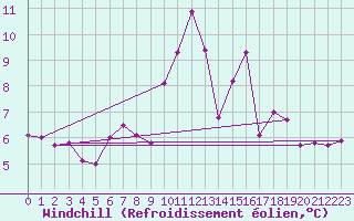 Courbe du refroidissement olien pour Chateau-d-Oex