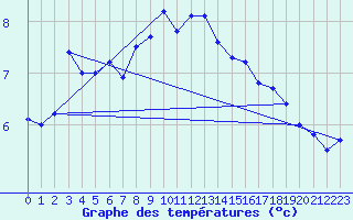 Courbe de tempratures pour Simplon-Dorf