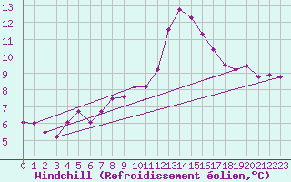 Courbe du refroidissement olien pour Brocken